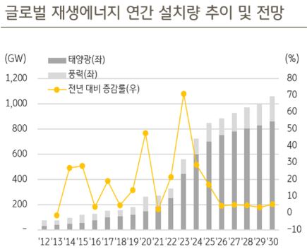 글로벌 재생에너지 연간 설치량 추이 및 전망 